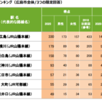 「SUUMO広島市民が選ぶ住みたい街(駅)ランキング2020 」の調査結果　出典：リクルート　プレスリリース