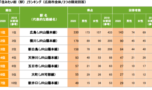 「SUUMO広島市民が選ぶ住みたい街(駅)ランキング2020 」の調査結果　出典：リクルート　プレスリリース