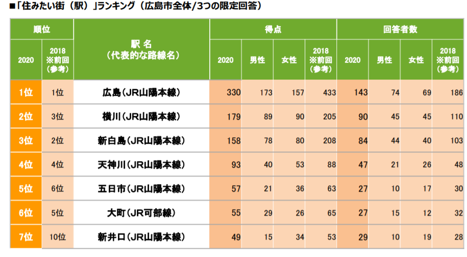 「SUUMO広島市民が選ぶ住みたい街(駅)ランキング2020 」の調査結果　出典：リクルート　プレスリリース