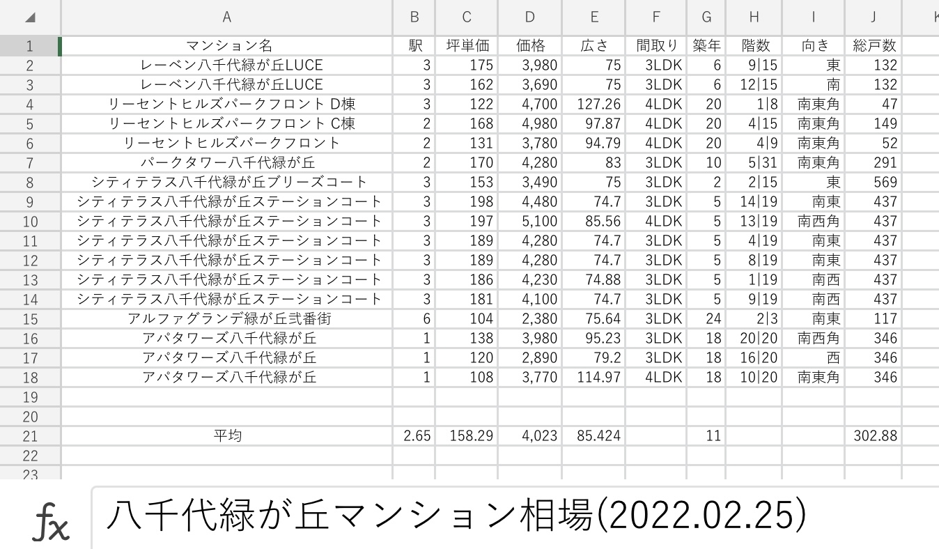 八千代緑が丘マンション相場(2022.02.25)
