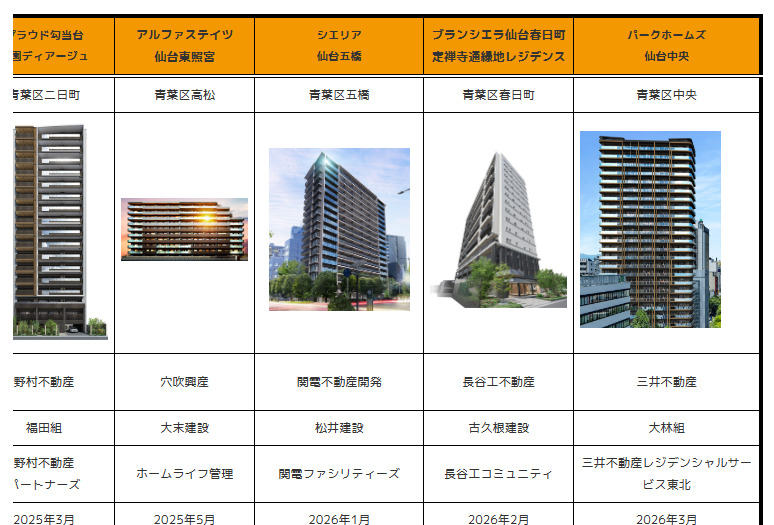 宮城県仙台市における販売中の新築分譲マンションを整理しました (2024年5月版)。【トミー】
