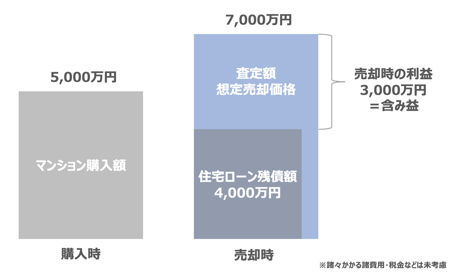 すごろくテクニック】含み益は無意味か？！実は含み益がもたらす効果がすごい！【すごろく】 | スムラボ