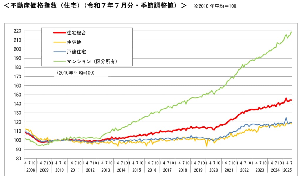 不動産価格指数2025年7月