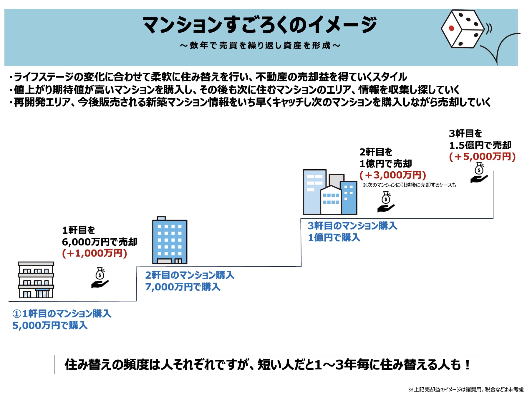 【プレミアム記事】購入した6軒のマンションの値上がり率と売却考察【すごろく】