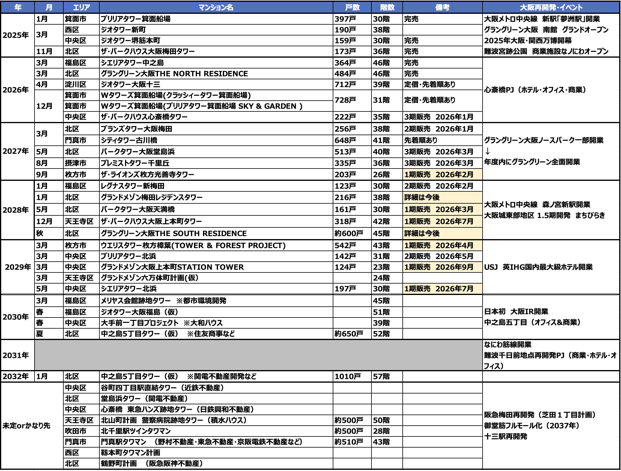 【今後の新築タワマン計画】2026年以降に販売される大阪の新築タワマンと再開発年表【すごろく】