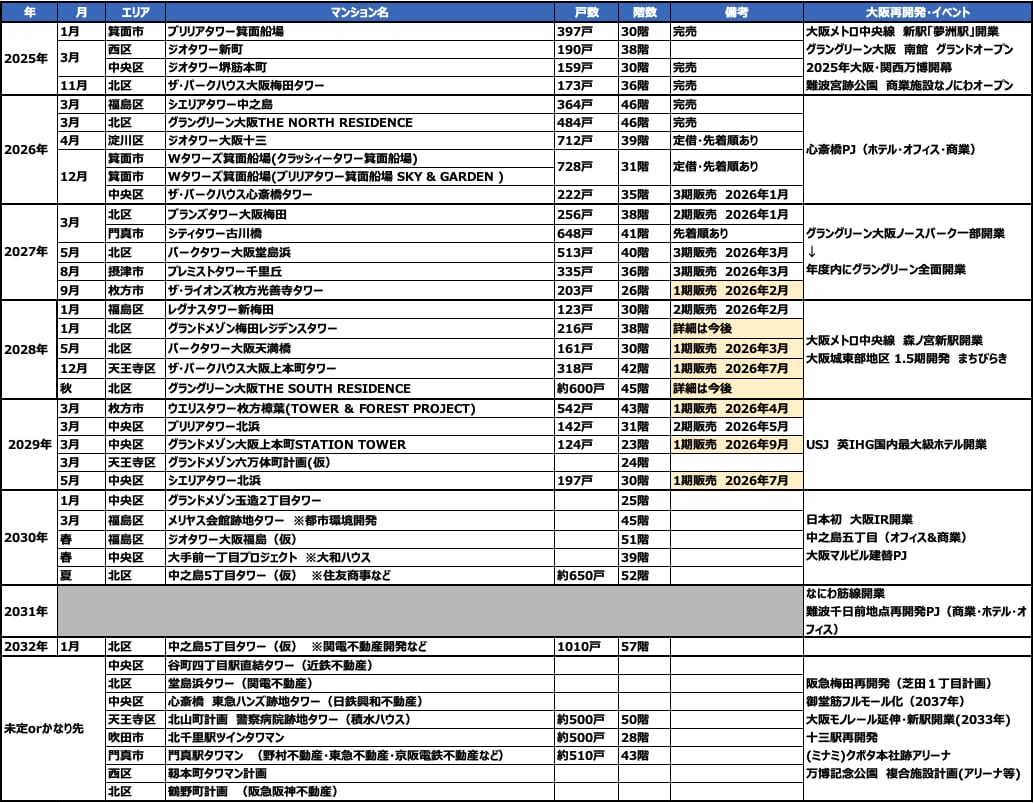 【今後の新築タワマン計画】2026年以降に販売される大阪の新築タワマンと再開発年表【すごろく】