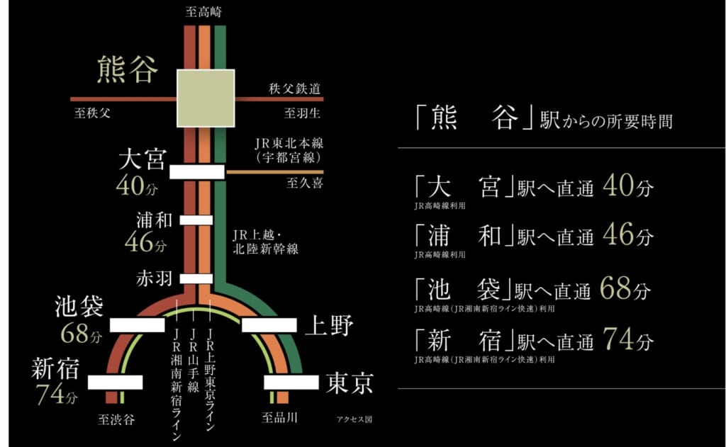 熊谷駅からの路線図