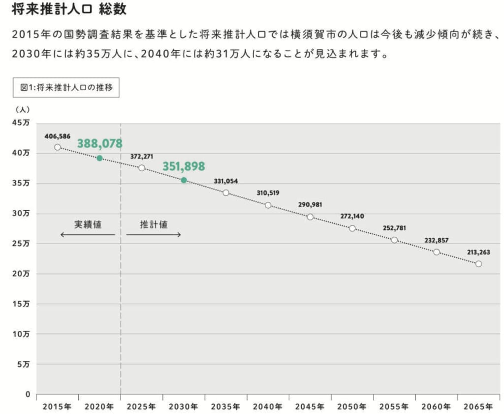横須賀市人口予測