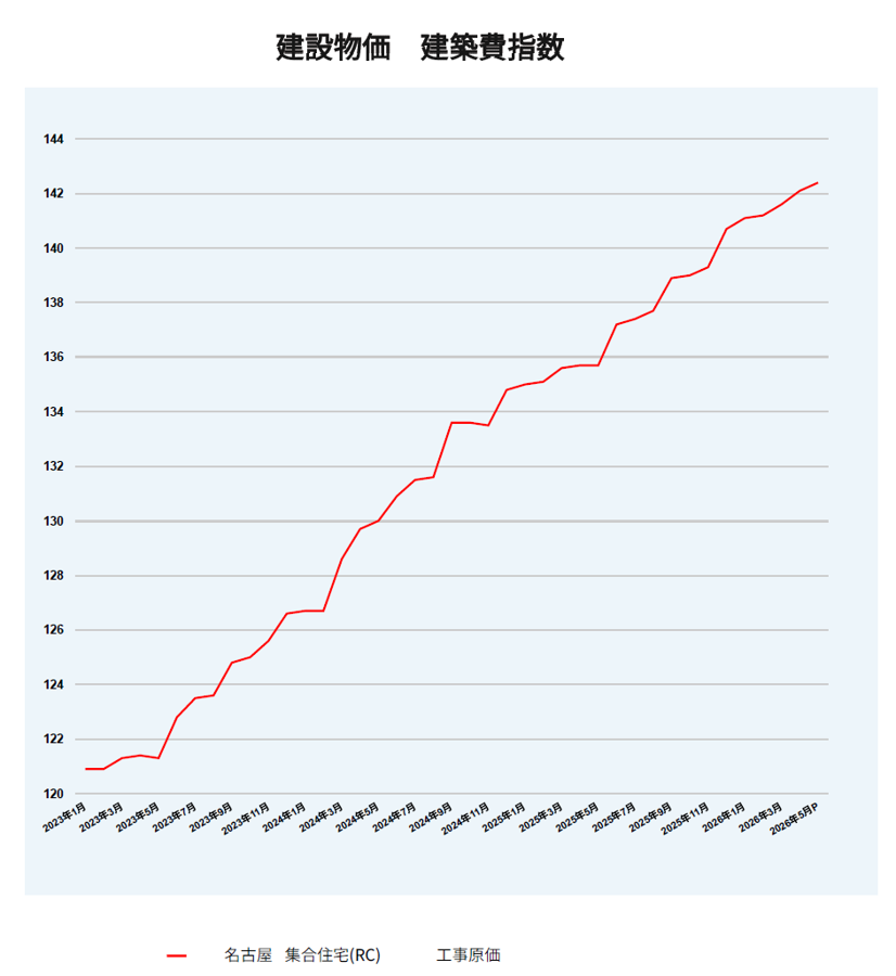 建物物価建築費指数
