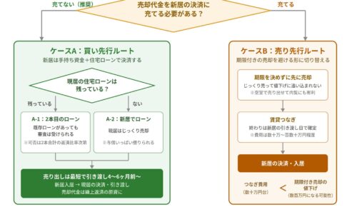 【売買ノウハウ⑤】新築マンション購入と現居売却の両立 ─ コツは『売り急がない資金計画』【キウイ不動産】