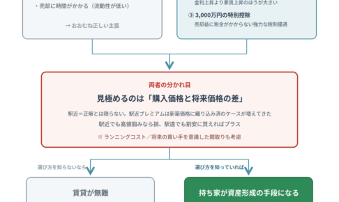 【売買ノウハウ⑥】賃貸vs持ち家「賃貸が無難」は本当か ─ 経済的に有利な持ち家の選び方【キウイ不動産】