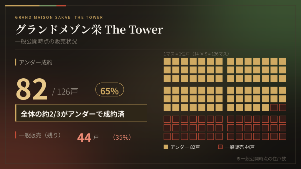 グランドメゾン栄 The Tower（販売状況）
