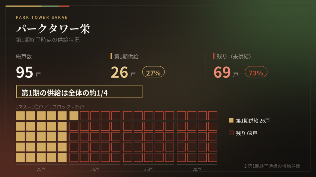 パークタワー栄（販売状況）