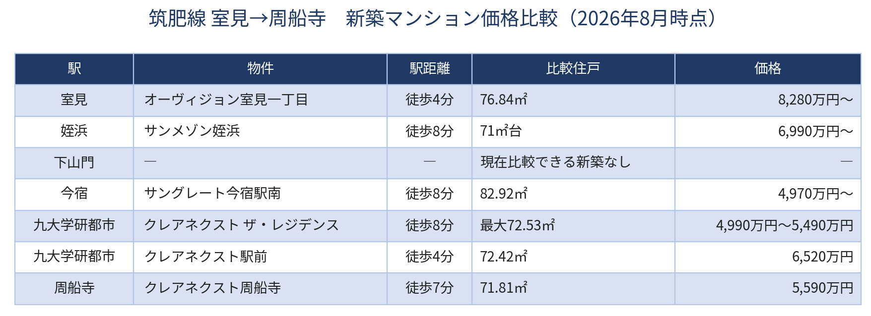 姪浜・今宿・九大学研都市・周船寺の新築マンション価格比較表(2026年8月) 姪浜・今宿・九大学研都市・周船寺の新築マンション価格比較表(2026年8月)