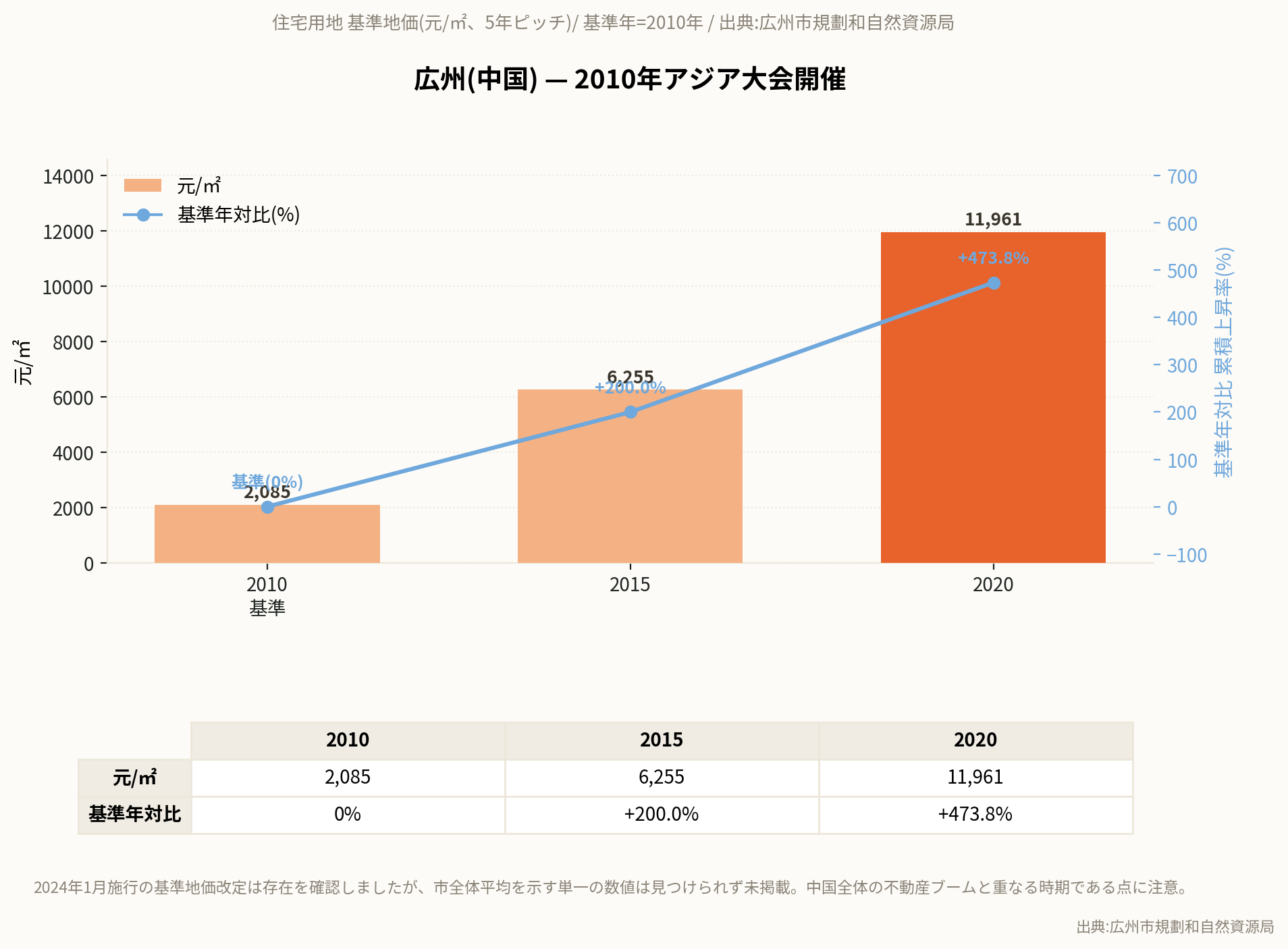 アジア大会|広州地価