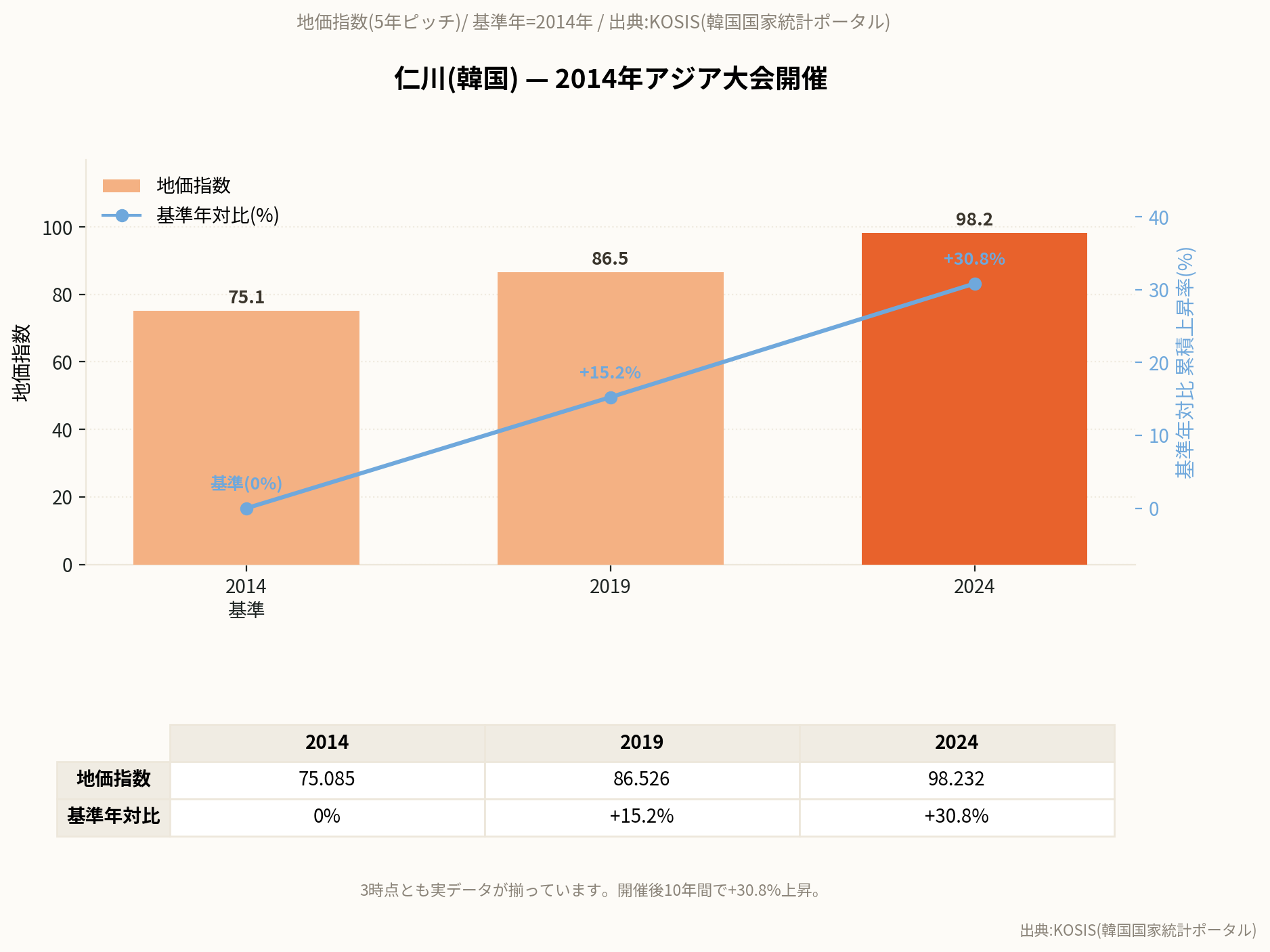 アジア大会|仁川地価