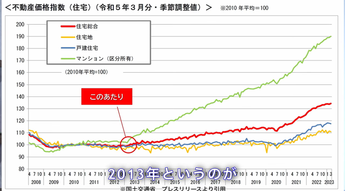 オリンピック招致|地価推移