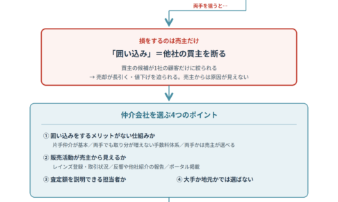 【売買ノウハウ⑧】仲介会社はどう選ぶ？ ─ 知名度でも査定額でもなく「仕組み」で選ぶ理由【キウイ不動産】