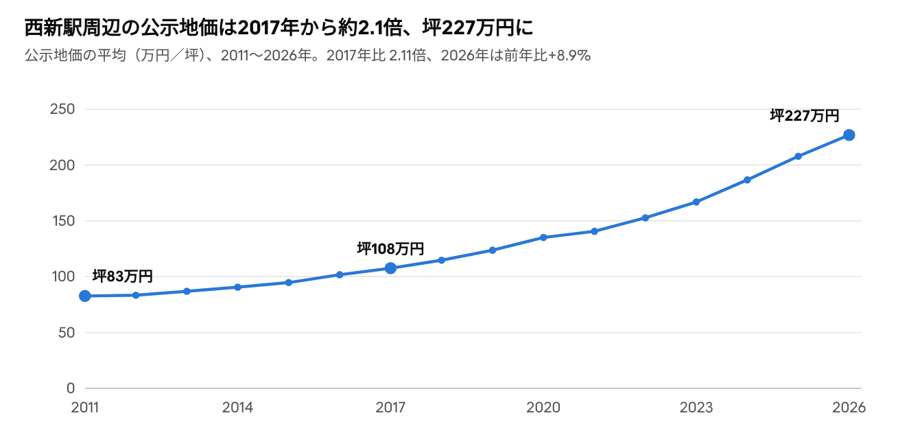 西新駅周辺の公示地価の推移