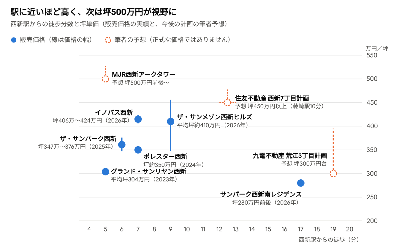 西新・藤崎エリアの新築坪単価の推移